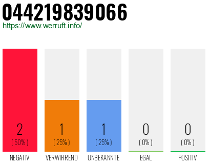 Rufnummer 044219839066 Telefonnummer 044219839066