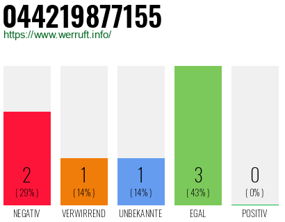 Rufnummer 044219877155 Telefonnummer 044219877155