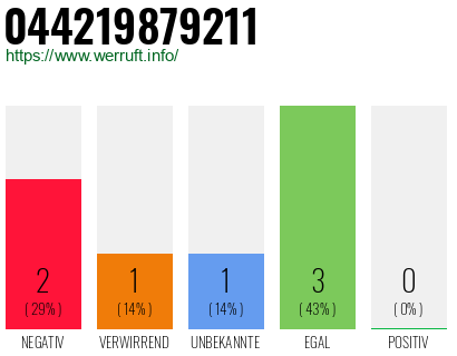 Rufnummer 044219879211 Telefonnummer 044219879211