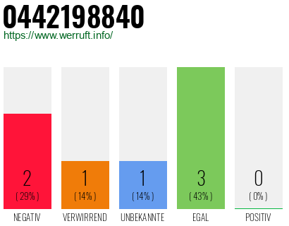 Rufnummer 0442198840 Telefonnummer 0442198840