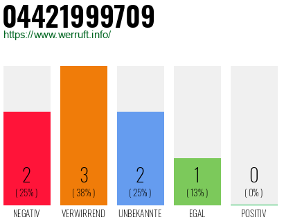 Rufnummer 04421999709 Telefonnummer 04421999709