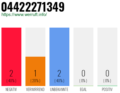 Rufnummer 04422271349 Telefonnummer 04422271349
