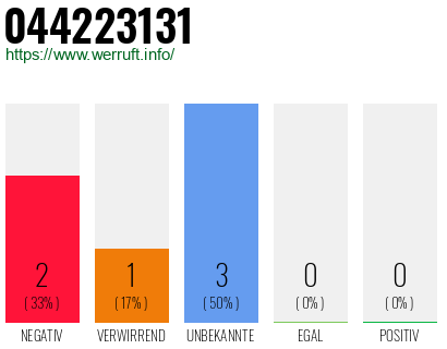 Rufnummer 044223131 Telefonnummer 044223131