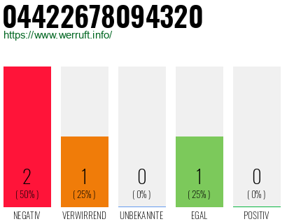 Rufnummer 04422678094320 Telefonnummer 04422678094320