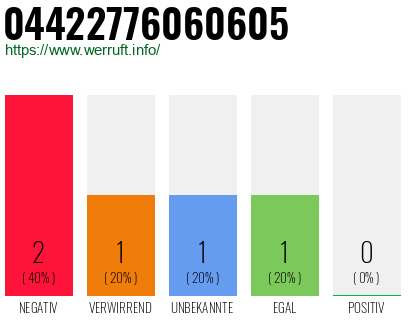 Rufnummer 04422776060605 Telefonnummer 04422776060605