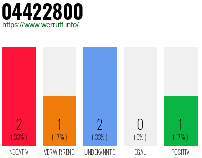 Rufnummer 04422800 Telefonnummer 04422800