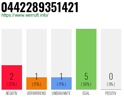 Rufnummer 0442289351421 Telefonnummer 0442289351421