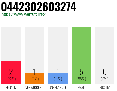 Rufnummer 0442302603274 Telefonnummer 0442302603274