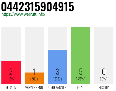 Rufnummer 0442315904915 Telefonnummer 0442315904915