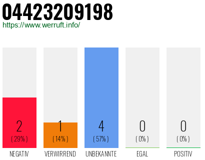 Rufnummer 04423209198 Telefonnummer 04423209198