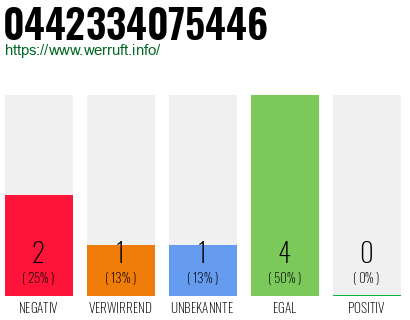 Rufnummer 0442334075446 Telefonnummer 0442334075446