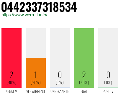 Rufnummer 0442337318534 Telefonnummer 0442337318534