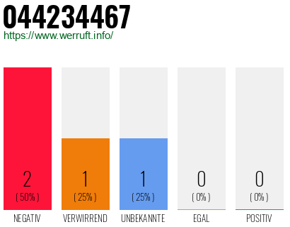 Rufnummer 044234467 Telefonnummer 044234467