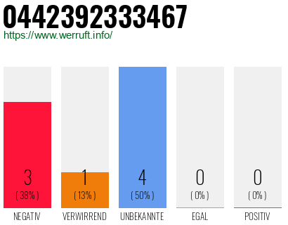 Rufnummer 0442392333467 Telefonnummer 0442392333467