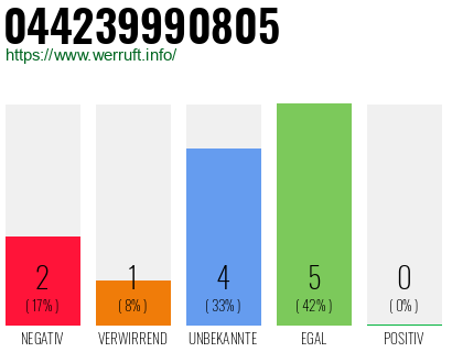 Rufnummer 044239990805 Telefonnummer 044239990805