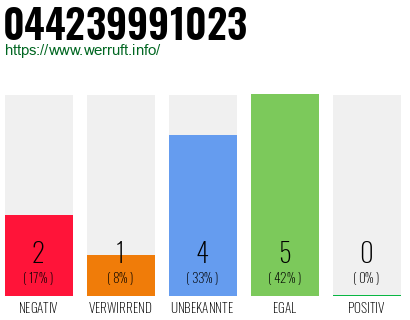 Rufnummer 044239991023 Telefonnummer 044239991023