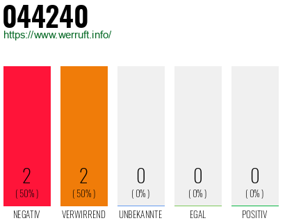 Rufnummer 044240 Telefonnummer 044240
