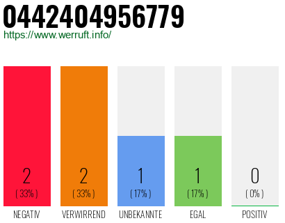 Rufnummer 0442404956779 Telefonnummer 0442404956779