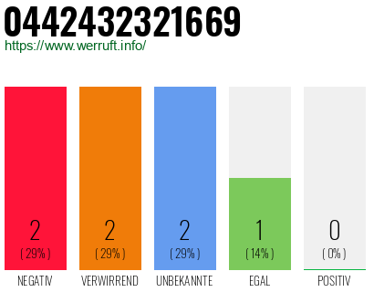 Rufnummer 0442432321669 Telefonnummer 0442432321669