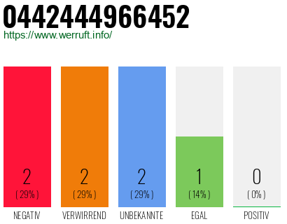 Rufnummer 0442444966452 Telefonnummer 0442444966452