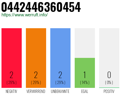 Rufnummer 0442446360454 Telefonnummer 0442446360454