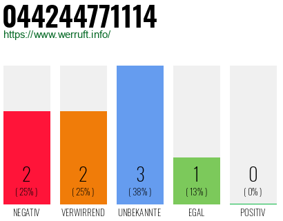 Rufnummer 044244771114 Telefonnummer 044244771114