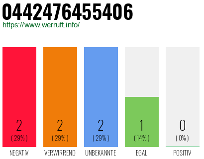 Rufnummer 0442476455406 Telefonnummer 0442476455406