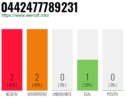 Rufnummer 0442477789231 Telefonnummer 0442477789231