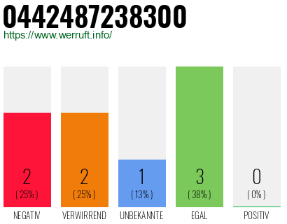 Rufnummer 0442487238300 Telefonnummer 0442487238300