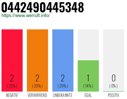 Rufnummer 0442490445348 Telefonnummer 0442490445348