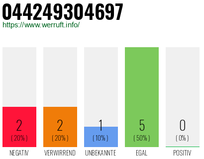 Rufnummer 044249304697 Telefonnummer 044249304697