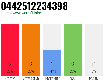 Rufnummer 0442512234398 Telefonnummer 0442512234398