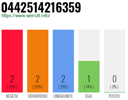 Rufnummer 0442514216359 Telefonnummer 0442514216359