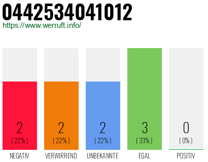 Rufnummer 0442534041012 Telefonnummer 0442534041012