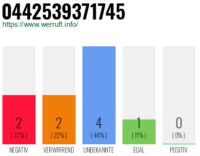 Rufnummer 0442539371745 Telefonnummer 0442539371745