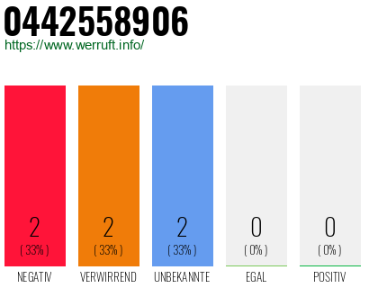 Rufnummer 0442558906 Telefonnummer 0442558906