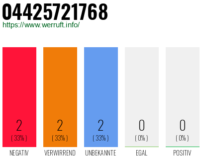 Rufnummer 04425721768 Telefonnummer 04425721768