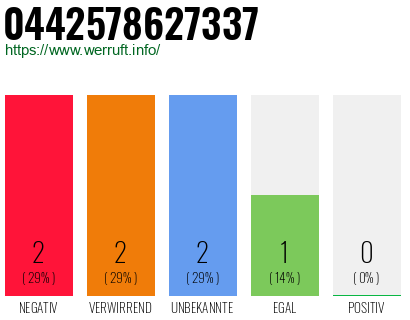 Rufnummer 0442578627337 Telefonnummer 0442578627337