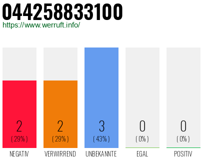 Rufnummer 044258833100 Telefonnummer 044258833100