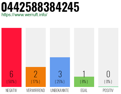 Rufnummer 0442588384245 Telefonnummer 0442588384245