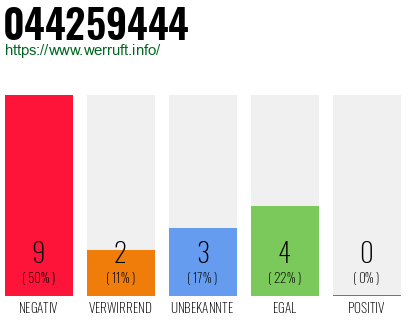 Rufnummer 044259444 Telefonnummer 044259444