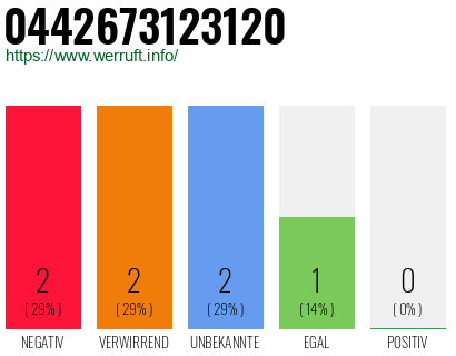 Rufnummer 0442673123120 Telefonnummer 0442673123120