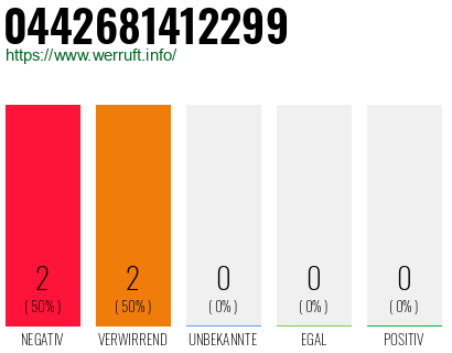 Rufnummer 0442681412299 Telefonnummer 0442681412299