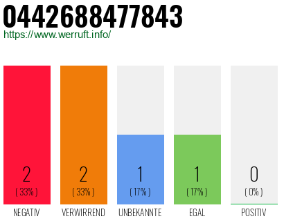 Rufnummer 0442688477843 Telefonnummer 0442688477843