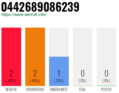 Rufnummer 0442689086239 Telefonnummer 0442689086239