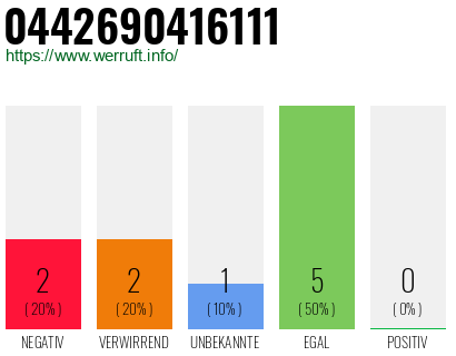 Rufnummer 0442690416111 Telefonnummer 0442690416111