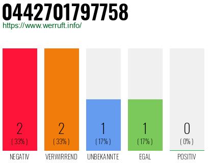 Rufnummer 0442701797758 Telefonnummer 0442701797758