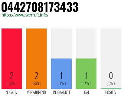 Rufnummer 0442708173433 Telefonnummer 0442708173433