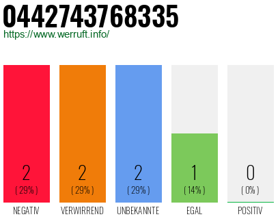 Rufnummer 0442743768335 Telefonnummer 0442743768335