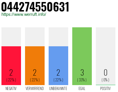 Rufnummer 044274550631 Telefonnummer 044274550631